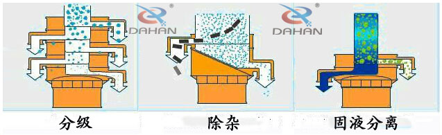 藕粉振動(dòng)篩分機(jī)的功能