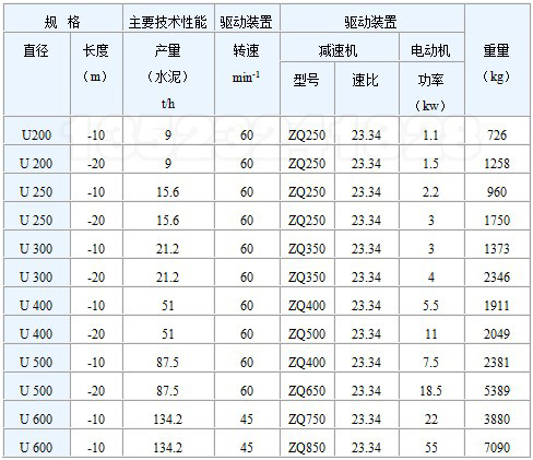 U型螺旋輸送機(jī)技術(shù)參數(shù)